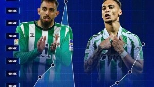 开云服务-贝蒂斯今夏转会花费6200万欧，创2019/20赛季以来的球队新高