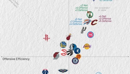 开云网页版-过去10场攻防效率：尼克斯黄蜂绿军骑士攻防俱佳 篮网独一档垫底